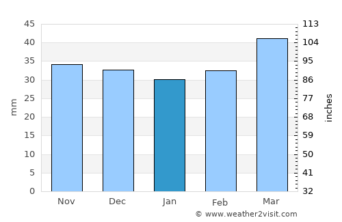 Batna average rain in January