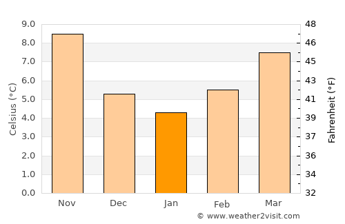 Batna average temperature in January