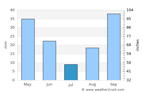 Batna average rain in July