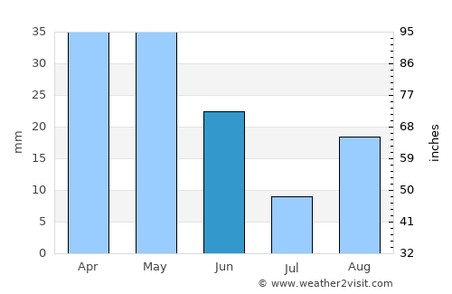 Batna average rain in June