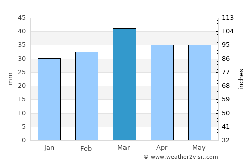 Batna average rain in March