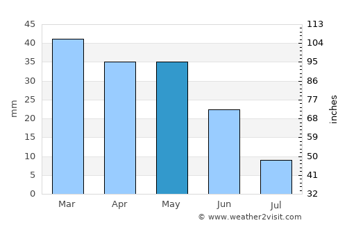 Batna average rain in May