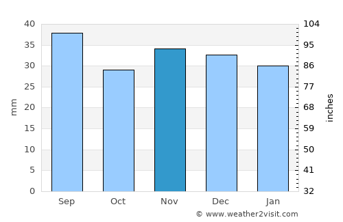 Batna average rain in November