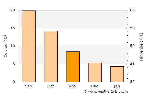 Batna average temperature in November