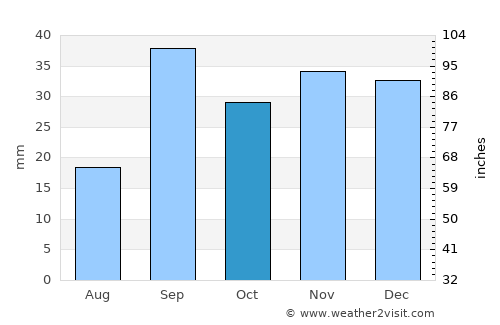 Batna average rain in October