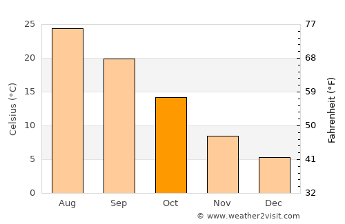 Batna average temperature in October