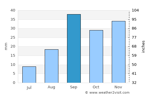 Batna average rain in September