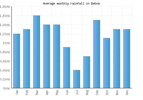 Batna monthly rainfall chart (inches)