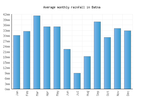 Batna monthly rainfall chart (mm)