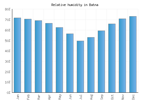 Batna relative humidity averages