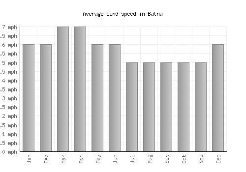 Batna average winspeed by month (mph)