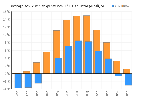 Batnfjordsøra average minimum / maximum temperatures (Celsius)