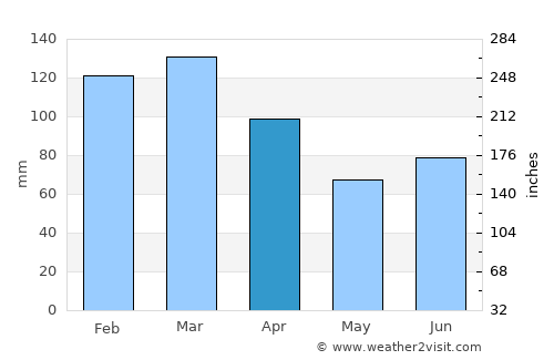 Batnfjordsøra average rain in April