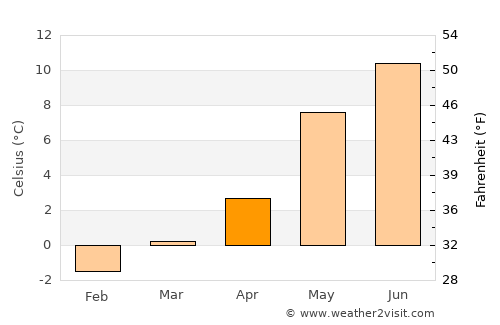 Batnfjordsøra average temperature in April