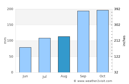 Batnfjordsøra average rain in August