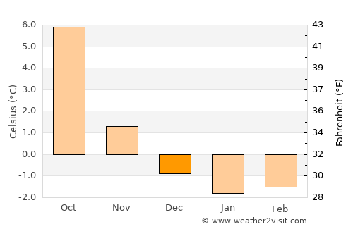 Batnfjordsøra average temperature in December