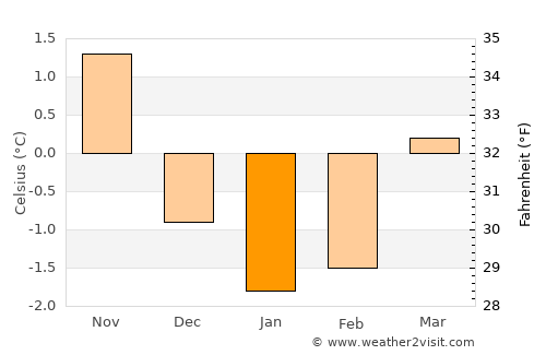 Batnfjordsøra average temperature in January