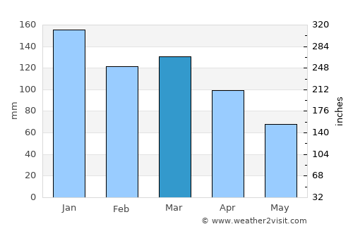 Batnfjordsøra average rain in March