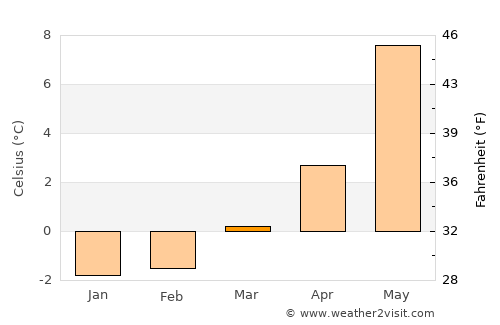 Batnfjordsøra average temperature in March