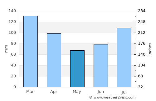 Batnfjordsøra average rain in May