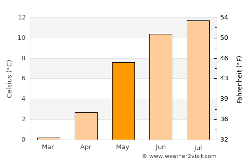 Batnfjordsøra average temperature in May