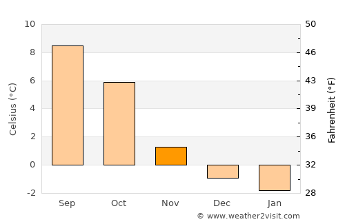 Batnfjordsøra average temperature in November