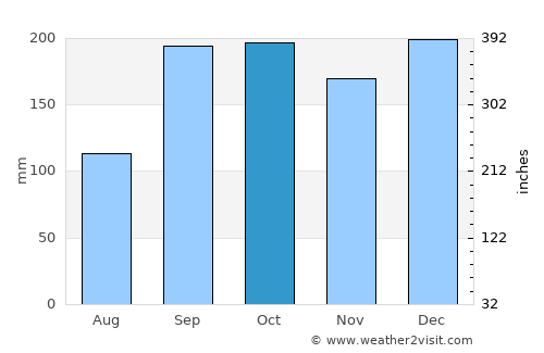Batnfjordsøra average rain in October