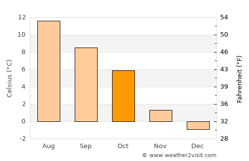 Batnfjordsøra average temperature in October