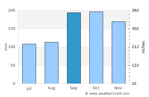 Batnfjordsøra average rain in September