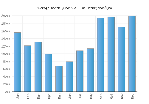 Batnfjordsøra monthly rainfall chart (mm)