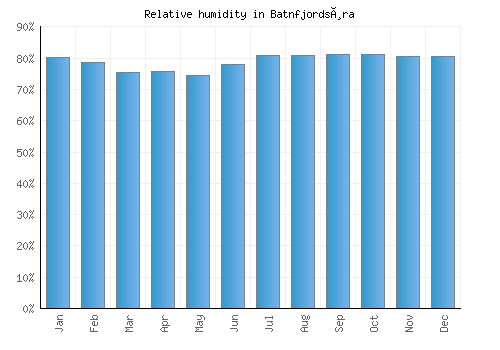 Batnfjordsøra relative humidity averages