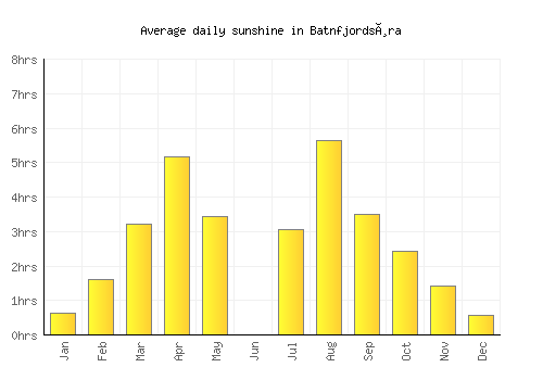 Batnfjordsøra average daily sunshine chart