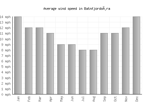 Batnfjordsøra average winspeed by month (mph)