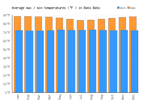 Bato Bato average minimum / maximum temperatures (Fahrenheit)