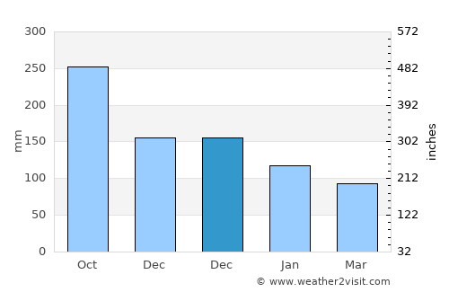 Bato Bato average rain in December