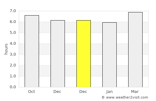 Bato Bato average rain in December