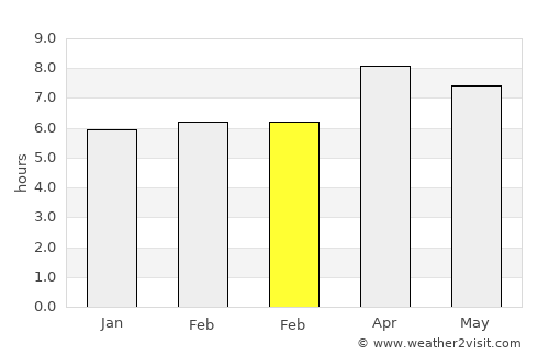 Bato Bato average rain in February