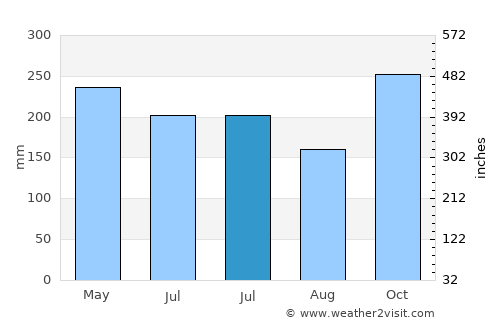 Bato Bato average rain in July