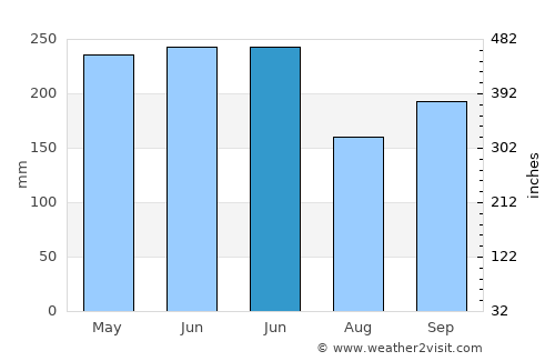 Bato Bato average rain in June