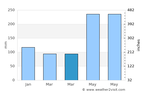 Bato Bato average rain in March