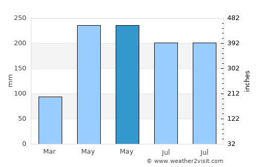 Bato Bato average rain in May