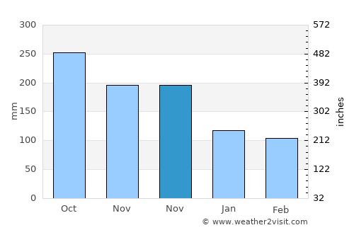 Bato Bato average rain in November