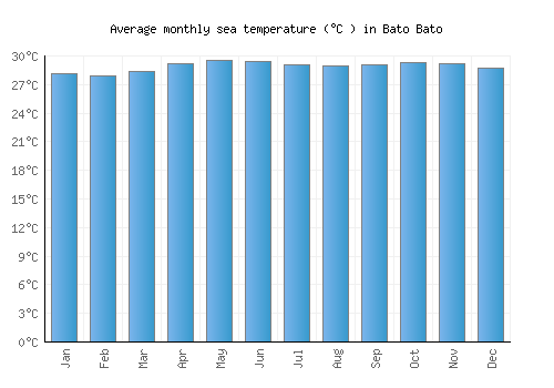 Bato Bato average sea temperature chart (Celsius)