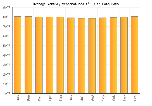 Bato Bato average temperature chart (Fahrenheit)
