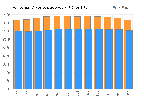 Bato average minimum / maximum temperatures (Fahrenheit)
