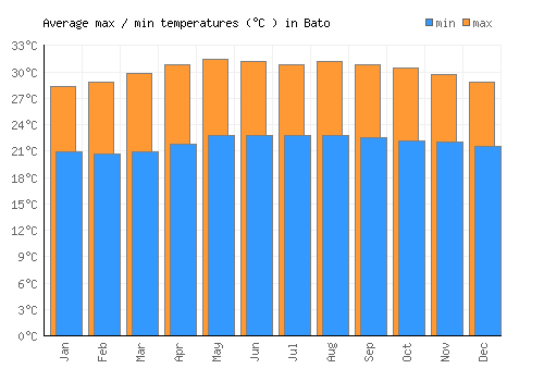 Bato average minimum / maximum temperatures (Celsius)