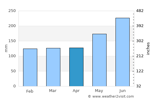 Bato average rain in April