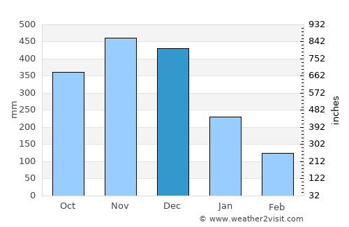 Bato average rain in December