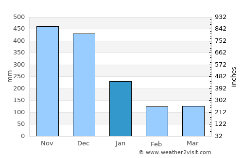 Bato average rain in January