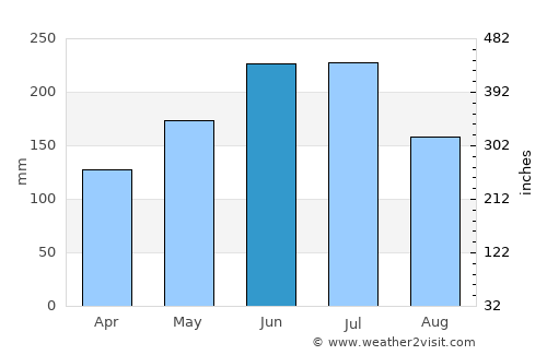 Bato average rain in June